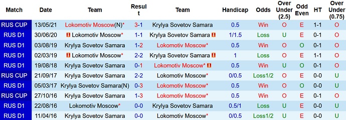 Nhận định, soi kèo Lokomotiv Moscow vs Krylya Sovetov, 18h00 ngày 11/9 - Ảnh 4