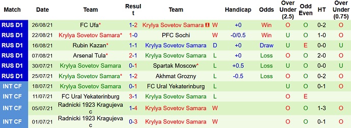 Nhận định, soi kèo Lokomotiv Moscow vs Krylya Sovetov, 18h00 ngày 11/9 - Ảnh 5