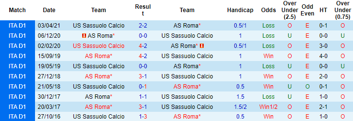 Nhận định, soi kèo Roma vs Sassuolo, 1h45 ngày 13/9 - Ảnh 3