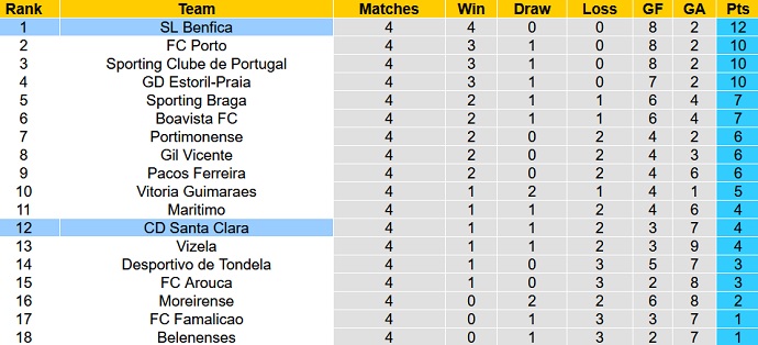 Nhận định, soi kèo Santa Clara vs Benfica, 0h00 ngày 12/9 - Ảnh 1