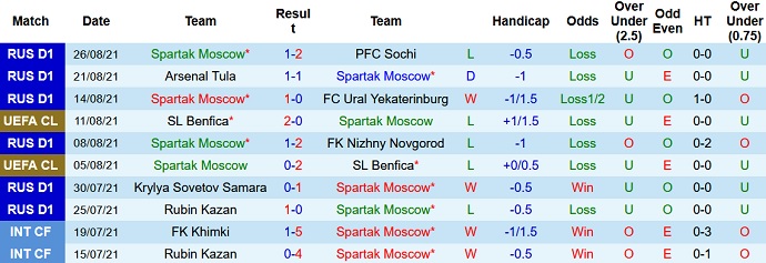 Nhận định, soi kèo Spartak Moscow vs Khimki, 23h00 ngày 11/9 - Ảnh 3