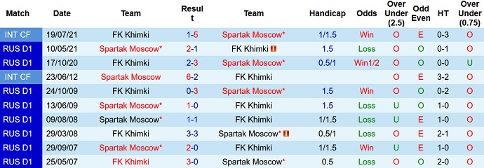 Nhận định, soi kèo Spartak Moscow vs Khimki, 23h00 ngày 11/9 - Ảnh 4