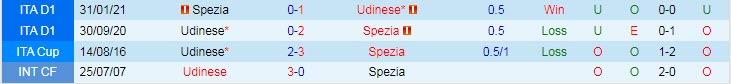 Nhận định, soi kèo Spezia vs Udinese, 20h ngày 12/9 - Ảnh 3