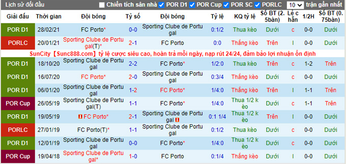 Nhận định, soi kèo Sporting Lisbon vs Porto, 2h30 ngày 12/9 - Ảnh 3