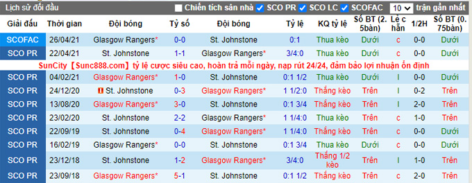 Nhận định, soi kèo St Johnstone vs Rangers, 18h30 ngày 11/9 - Ảnh 3