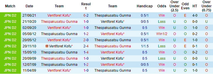 Nhận định, soi kèo Thespakusatsu vs Ventforet Kofu, 16h ngày 12/9 - Ảnh 3