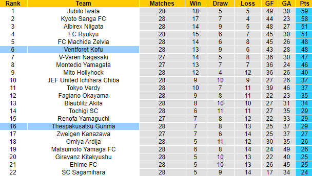 Nhận định, soi kèo Thespakusatsu vs Ventforet Kofu, 16h ngày 12/9 - Ảnh 4