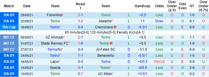 Nhận định, soi kèo Torino vs Salernitana, 20h ngày 12/9 - Ảnh 1