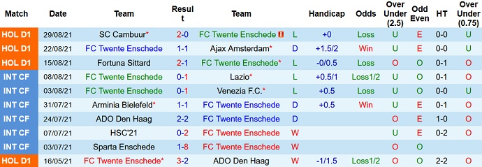 Nhận định, soi kèo Twente vs Utrecht, 21h30 ngày 11/9 - Ảnh 3