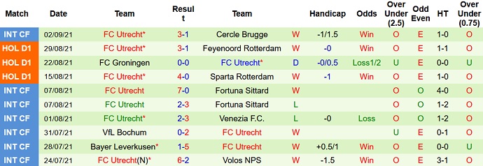 Nhận định, soi kèo Twente vs Utrecht, 21h30 ngày 11/9 - Ảnh 5