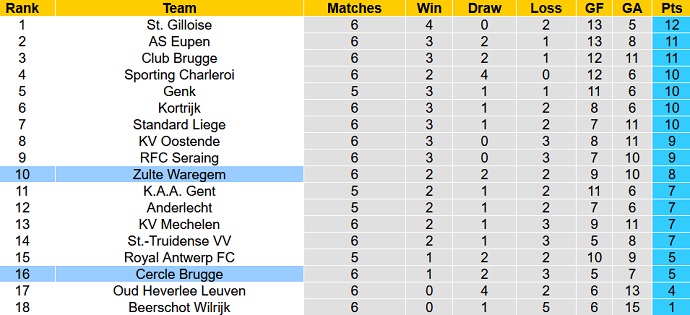 Nhận định, soi kèo Zulte-Waregem vs Cercle Brugge, 23h30 ngày 11/9 - Ảnh 1