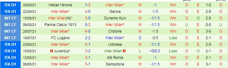 Phân tích kèo hiệp 1 Sampdoria vs Inter Milan, 17h30 ngày 12/9 - Ảnh 2