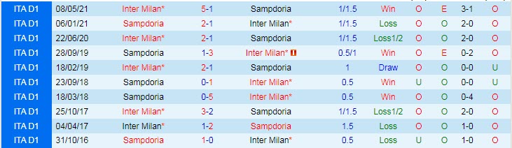 Phân tích kèo hiệp 1 Sampdoria vs Inter Milan, 17h30 ngày 12/9 - Ảnh 3