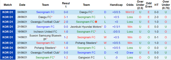 Phân tích kèo hiệp 1 Seongnam Ilhwa vs FC Seoul, 14h30 ngày 12/9 - Ảnh 1