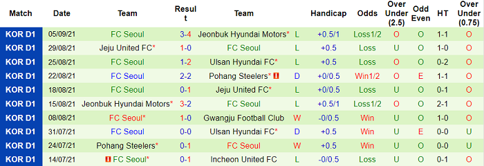 Phân tích kèo hiệp 1 Seongnam Ilhwa vs FC Seoul, 14h30 ngày 12/9 - Ảnh 2