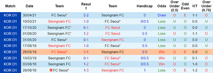 Phân tích kèo hiệp 1 Seongnam Ilhwa vs FC Seoul, 14h30 ngày 12/9 - Ảnh 3