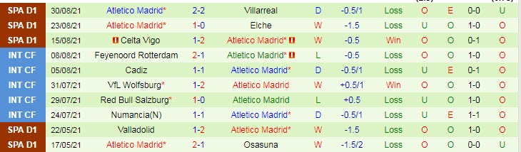 Soi bảng dự đoán tỷ số chính xác Espanyol vs Atletico Madrid, 19h ngày 12/9 - Ảnh 3