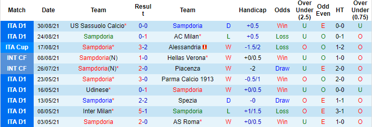 Soi kèo phạt góc Sampdoria vs Inter Milan, 17h30 ngày 12/9 - Ảnh 1