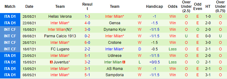 Soi kèo phạt góc Sampdoria vs Inter Milan, 17h30 ngày 12/9 - Ảnh 2