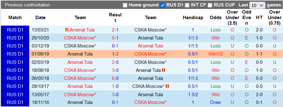 Nhận định, soi kèo Arsenal Tula vs CSKA, 18h00 ngày 12/9 - Ảnh 3