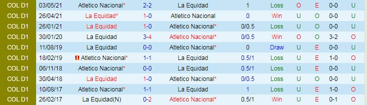 Nhận định, soi kèo Atletico Nacional vs La Equidad, 6h05 ngày 13/9 - Ảnh 3