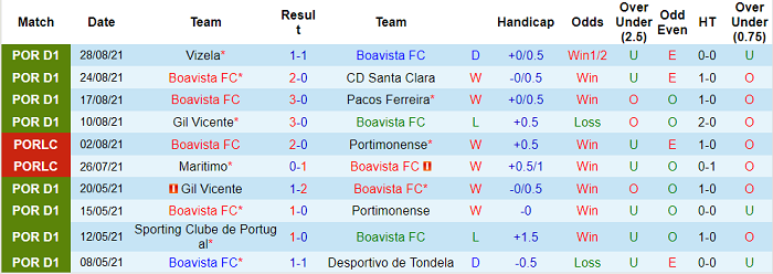 Nhận định, soi kèo Boavista vs Portimonense, 0h ngày 13/9 - Ảnh 1