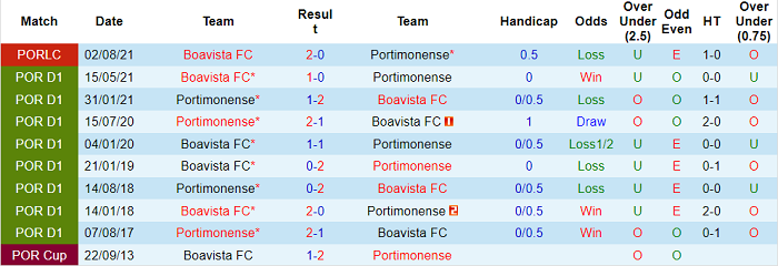 Nhận định, soi kèo Boavista vs Portimonense, 0h ngày 13/9 - Ảnh 3