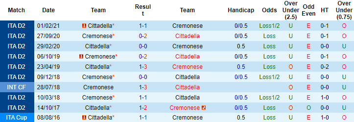 Nhận định, soi kèo Cremonese vs Cittadella, 21h15 ngày 12/9 - Ảnh 4
