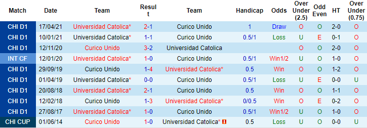 Nhận định, soi kèo Curico Unido vs Universidad Catolica, 6h ngày 13/9 - Ảnh 3