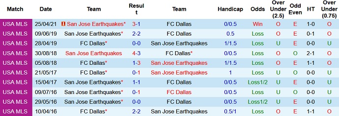 Nhận định, soi kèo FC Dallas vs San Jose Earthquake, 7h30 ngày 12/9 - Ảnh 4