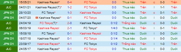 Nhận định, soi kèo FC Tokyo vs Kashiwa Reysol, 17h ngày 12/9 - Ảnh 1