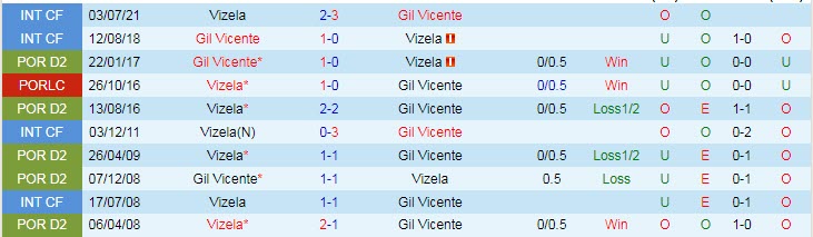Nhận định, soi kèo Gil Vicente vs Vizela, 0h ngày 13/9 - Ảnh 3