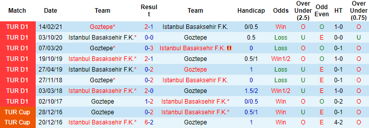 Nhận định, soi kèo Goztepe Izmir vs Istanbul Basaksehir, 0h ngày 13/9 - Ảnh 3