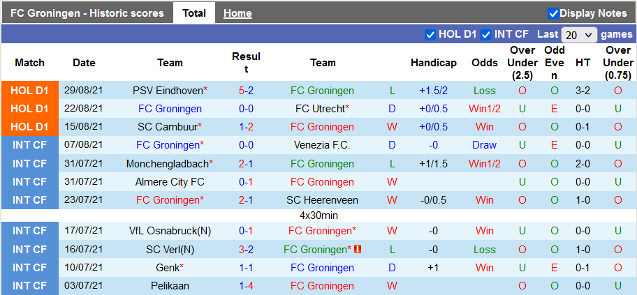 Nhận định, soi kèo Groningen vs Heerenveen, 19h30 ngày 12/9 - Ảnh 1