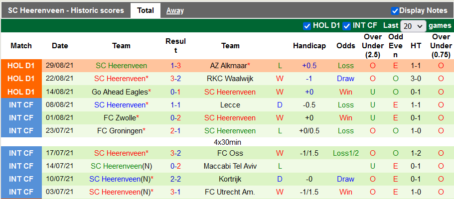 Nhận định, soi kèo Groningen vs Heerenveen, 19h30 ngày 12/9 - Ảnh 2