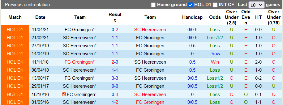 Nhận định, soi kèo Groningen vs Heerenveen, 19h30 ngày 12/9 - Ảnh 3