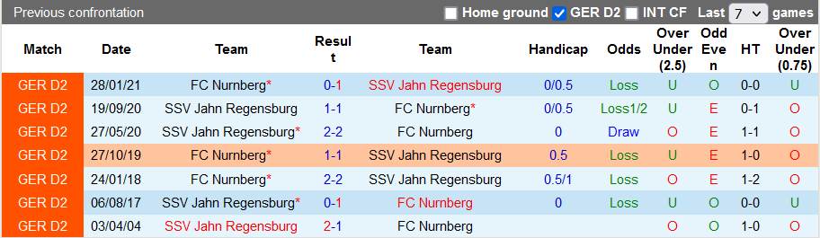 Nhận định, soi kèo Jahn Regensburg vs Nurnberg, 18h30 ngày 12/9 - Ảnh 3