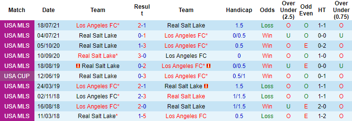 Nhận định, soi kèo Los Angeles FC vs Real Salt Lake, 9h37 ngày 13/9 - Ảnh 3