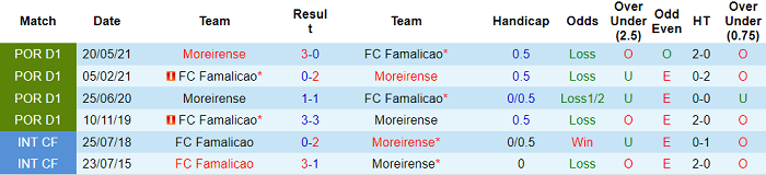 Nhận định, soi kèo Moreirense vs Famalicao, 21h30 ngày 12/9 - Ảnh 3