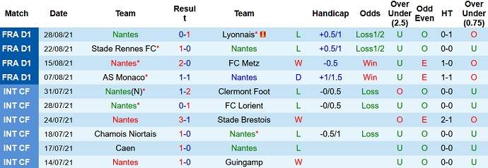 Nhận định, soi kèo Nantes vs Nice, 22h00 ngày 12/9 - Ảnh 3