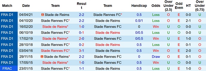 Nhận định, soi kèo Rennes vs Reims, 20h00 ngày 12/9 - Ảnh 4