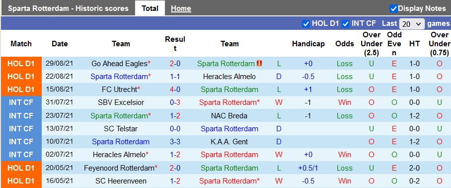 Nhận định, soi kèo Sparta Rotterdam vs Fortuna Sittard, 19h30 ngày 12/9 - Ảnh 1