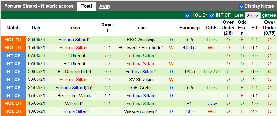 Nhận định, soi kèo Sparta Rotterdam vs Fortuna Sittard, 19h30 ngày 12/9 - Ảnh 2