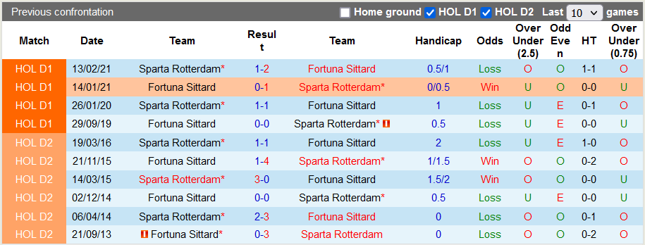 Nhận định, soi kèo Sparta Rotterdam vs Fortuna Sittard, 19h30 ngày 12/9 - Ảnh 3