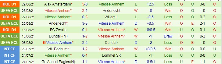 Nhận định, soi kèo Waalwijk vs Vitesse, 21h45 ngày 12/9 - Ảnh 2