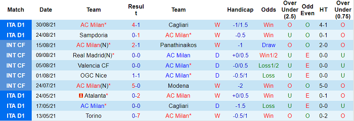 Phân tích kèo hiệp 1 AC Milan vs Lazio, 23h ngày 12/9 - Ảnh 1