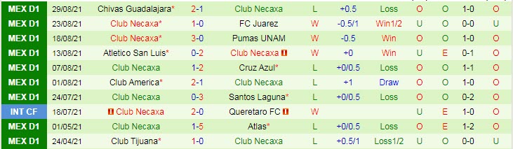 Phân tích kèo hiệp 1 Queretaro vs Club Necaxa, 7h ngày 13/9 - Ảnh 2