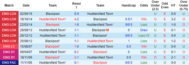 Nhận định, soi kèo Blackpool vs Huddersfield, 1h45 ngày 15/9 - Ảnh 3