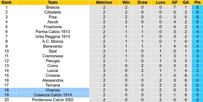 Nhận định, soi kèo Cosenza vs Vicenza, 19h00 ngày 12/9 - Ảnh 1