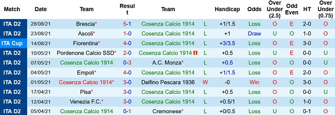 Nhận định, soi kèo Cosenza vs Vicenza, 19h00 ngày 12/9 - Ảnh 2